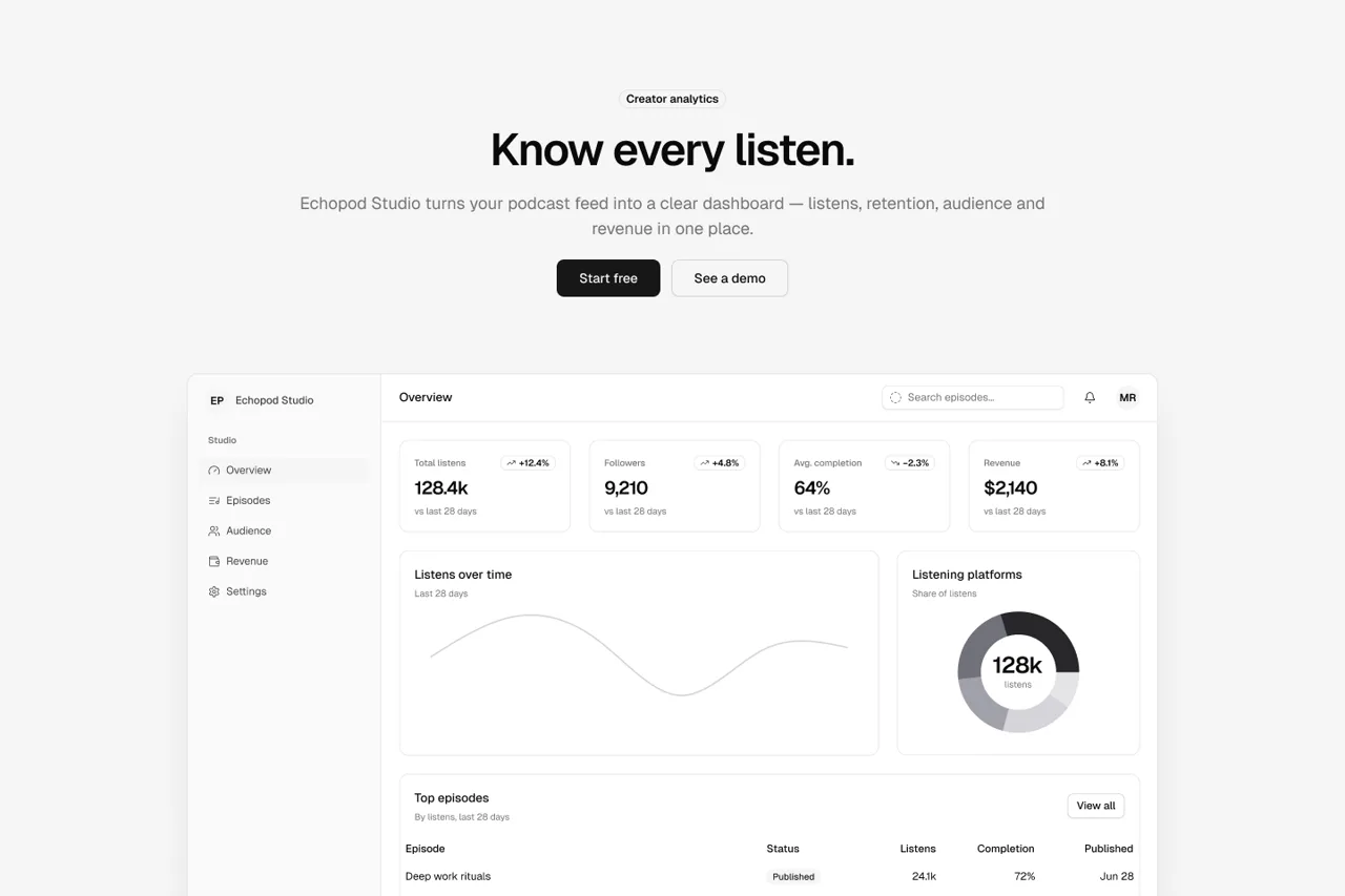 Echopod Studio creator analytics dashboard built from the Echopod design system.