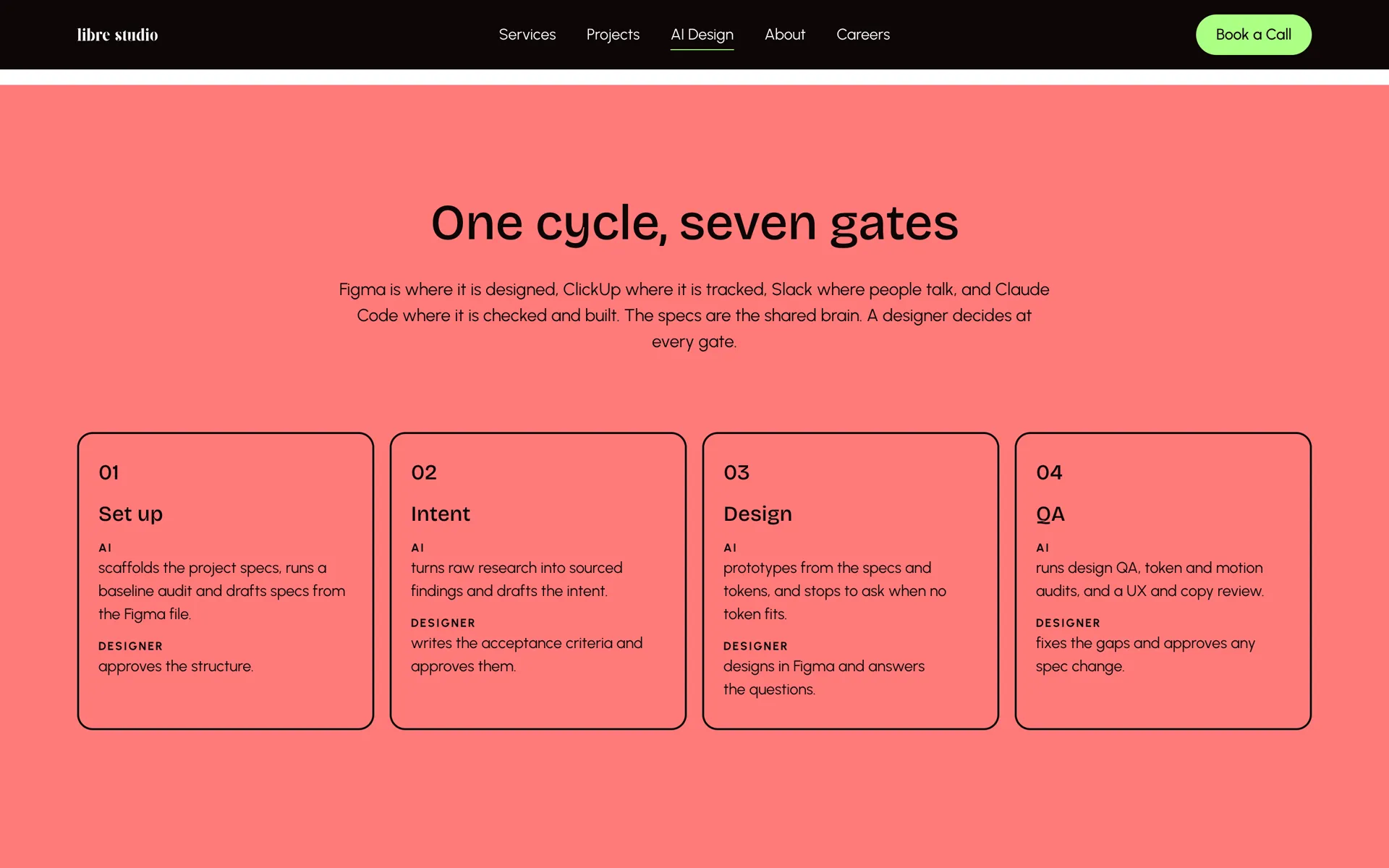 The AI design page: One cycle, seven gates, with cards for each stage.